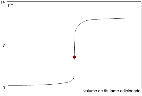 Figura 3 – Titulação de um ácido forte com uma base fraca. O ponto de equivalência é menor que 7 (a 25 °C).