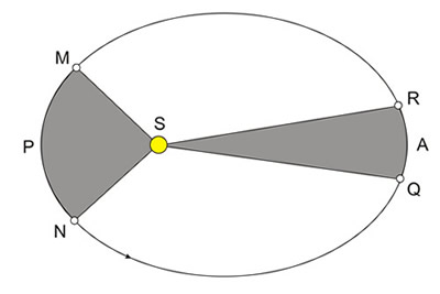 Figura 4 - Um planeta varre áreas iguais em tempos iguais. A área SMN é igual à área SQR.