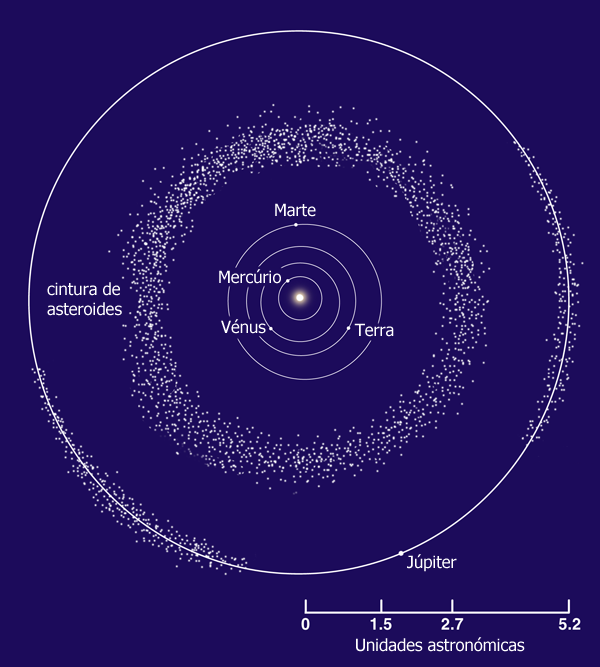 Figura 2 - Cintura de asteroides.
