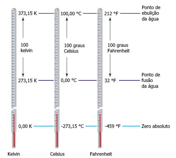 Figura 1 - Diferença entre as escalas Celsius, kelvin e Fahrenheit [imagem: chem-s2.blogspot.com, adaptada].