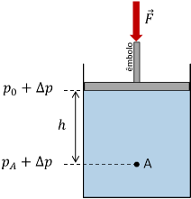 Figura 2 - A aplicação de uma força no êmbolo provoca um aumento de pressão, \(\Delta p\), na superfície do fluido.