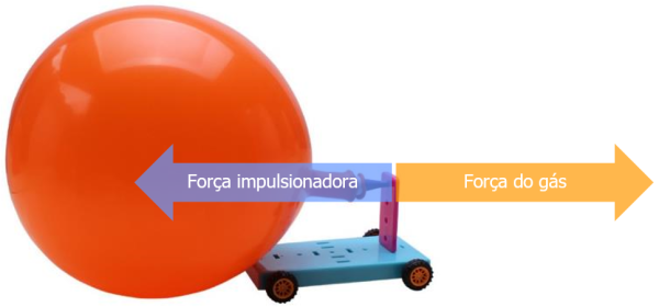 Figura 1 - Par ação-reação num carrinho movido a gás de um balão.