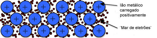 Figura 1 - Ligação metálica [© www.materials.unsw.edu.au, adaptada].