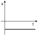 Figura 2 - Aceleração em função do tempo.