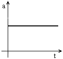 Figura 1 - Variação da aceleração (positiva) em função do tempo.