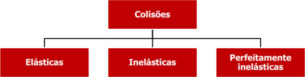 Figura 1 - Tipos de colisão.