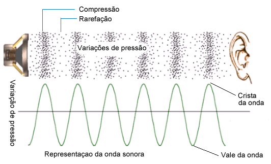 Figura 2 - Representação do som através de uma onda sonora [physics.tutorvista.com, adaptada].