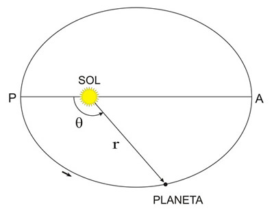 Figura 2 - A órbita de um planeta é uma elipse, estando o Sol num dos focos da elipse
