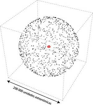 Figura 6 - Tamanho do Sistema Solar (Imagem retirada do site Portal do Astrónomo). No centro, a vermelho, está indicado o tamanho do Sistema Solar central: Sol e planetas.