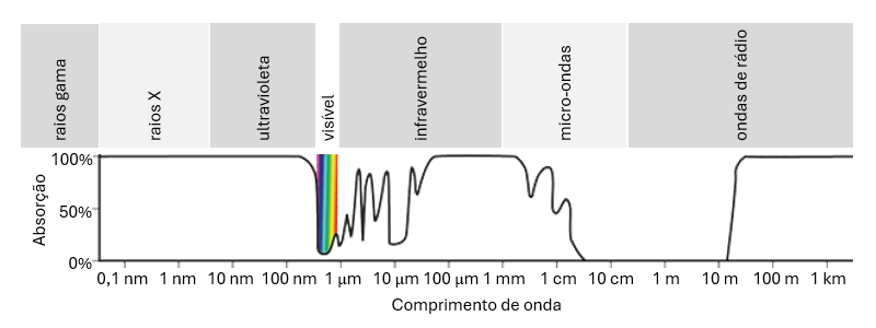 Figura 1 - Absorção da radiação eletromagnética pela atmosfera terrestre (imagem: www.hardhack.org.au, adaptado).