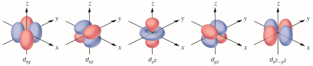 Figura 3 - Forma das orbitais d (Imagem: opentextbc.ca).