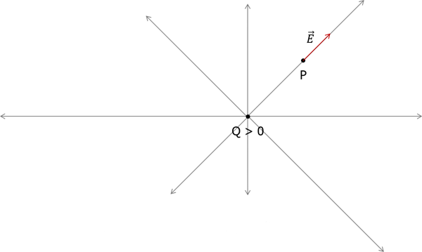 Figura 3 - Linhas de campo criadas por uma carga positiva.