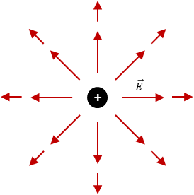 Figura 2 - Campo elétrico em redor de uma carga elétrica positiva.