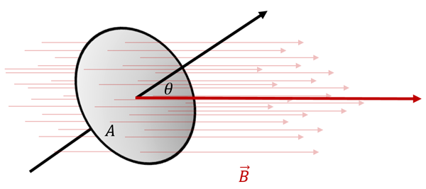 Figura 1 - Fluxo magnético.