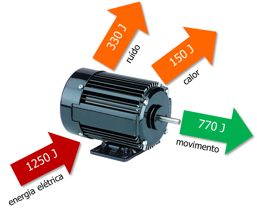 Figura 1 – Energia transferida, dissipada e útil de um motor [imagem: www.directindustry.com, adaptada].