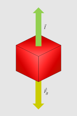 Figura 3 - A relação entre a intensidade da impulsão (a verde, para cima) e da força gravítica (a verde, para baixo) definem o movimento do corpo (a vermelho) no fluido (a cinzento).