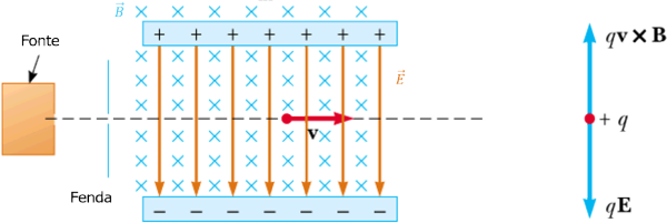 Figura 1 - Força de Lorentz aplicada a uma partícula carregada a atravessar uma região onde existem um campo elétrico e um campo magnético, perpendiculares ente si [Imagem: BYU Physics and Astronomy - Brigham Young University, adaptada].