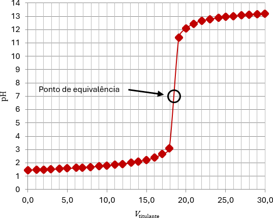 Figura 1 - Ponto de equivalência.