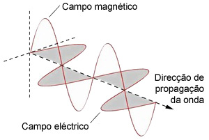 Figura 1 - Radiação eletromagnética.