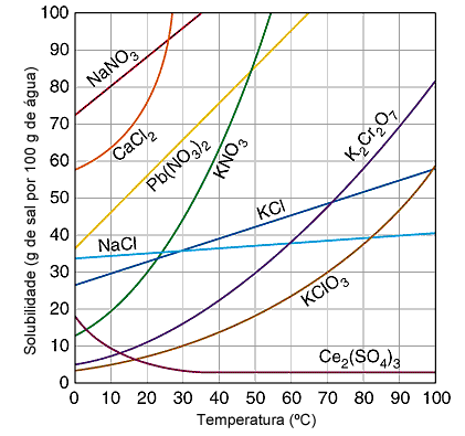 Figura 1 - Solubilidade de algumas substâncias sólidas em função da temperatura [www.sciencegeek.net, adaptada].