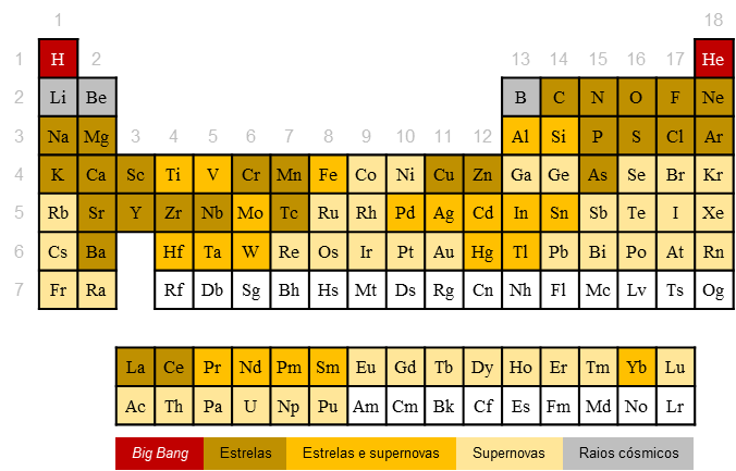 Figura 1 - Diferentes tipos de síntese para os elementos químicos.